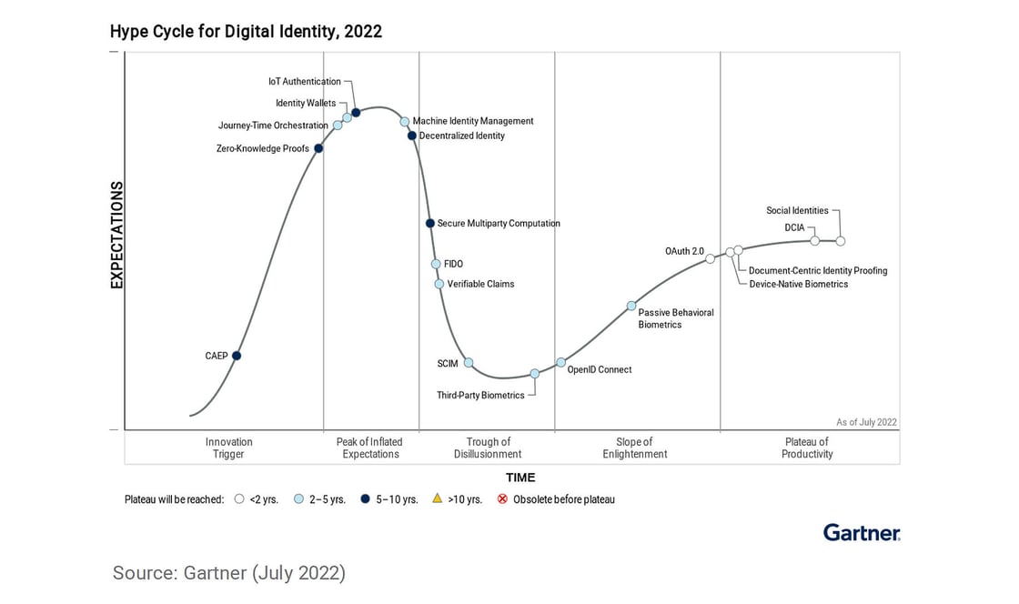 Gartner_lifecycle_digital_identities