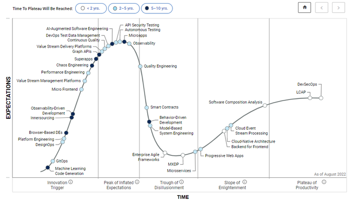 Gartner software engineering hype cycle 2022